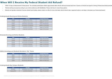 If there is money left over after your tuition and fees have been paid, you will receive a refund on the dates indicated below. . Snhu financial aid disbursement schedule 2022